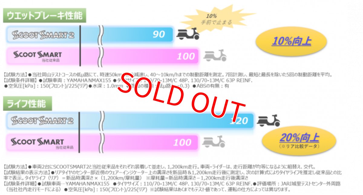 画像4: ダンロップ SCOOTSMART2 リア［120/70-12 51L］ (4)